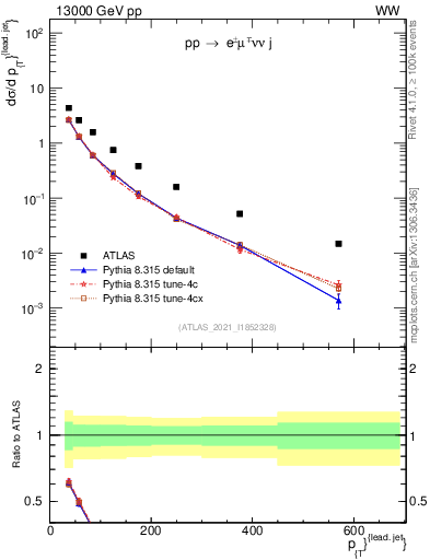 Plot of l.pt in 13000 GeV pp collisions