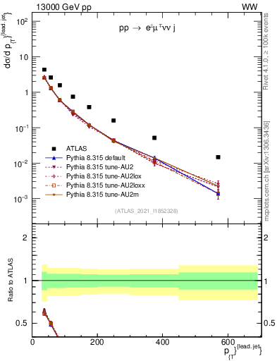 Plot of l.pt in 13000 GeV pp collisions