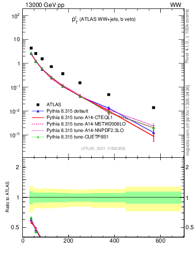 Plot of l.pt in 13000 GeV pp collisions