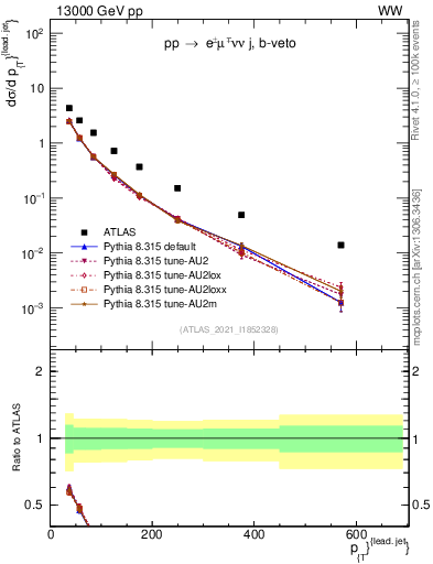 Plot of l.pt in 13000 GeV pp collisions