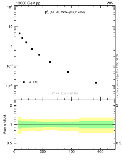 Plot of l.pt in 13000 GeV pp collisions