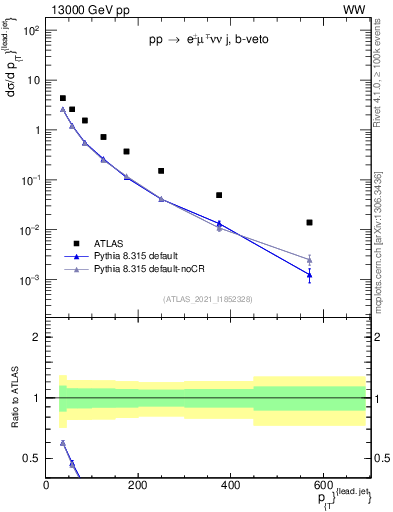 Plot of l.pt in 13000 GeV pp collisions