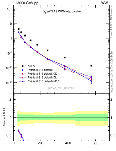 Plot of l.pt in 13000 GeV pp collisions