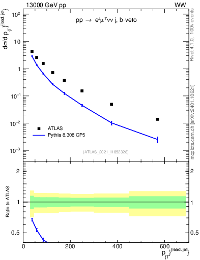 Plot of l.pt in 13000 GeV pp collisions