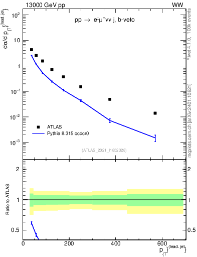 Plot of l.pt in 13000 GeV pp collisions