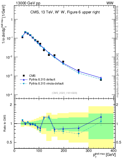 Plot of l.pt in 13000 GeV pp collisions