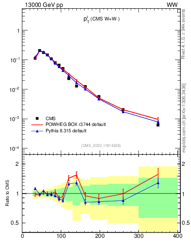 Plot of l.pt in 13000 GeV pp collisions
