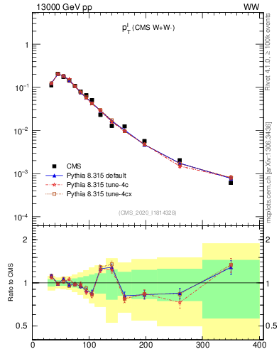 Plot of l.pt in 13000 GeV pp collisions