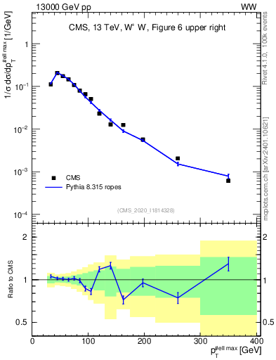 Plot of l.pt in 13000 GeV pp collisions