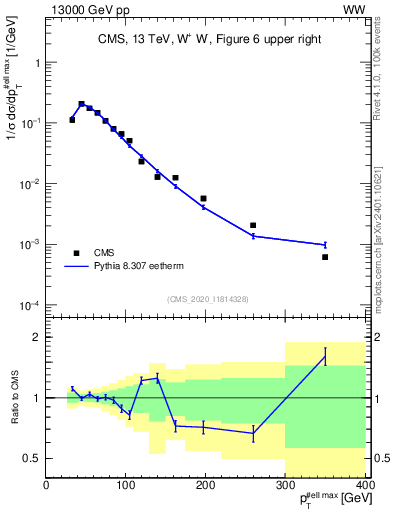 Plot of l.pt in 13000 GeV pp collisions
