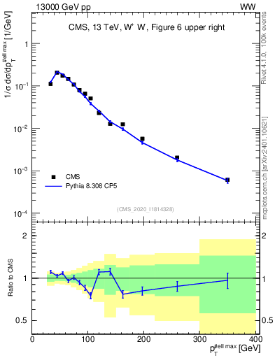 Plot of l.pt in 13000 GeV pp collisions