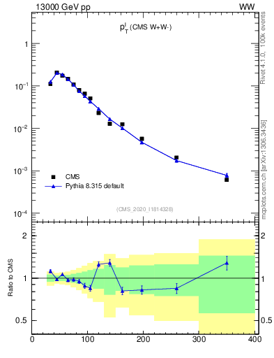 Plot of l.pt in 13000 GeV pp collisions