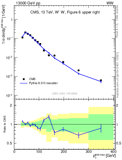 Plot of l.pt in 13000 GeV pp collisions