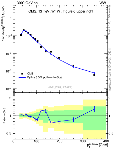 Plot of l.pt in 13000 GeV pp collisions