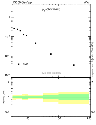 Plot of l.pt in 13000 GeV pp collisions