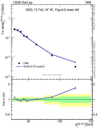 Plot of l.pt in 13000 GeV pp collisions