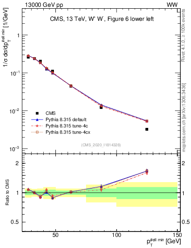Plot of l.pt in 13000 GeV pp collisions