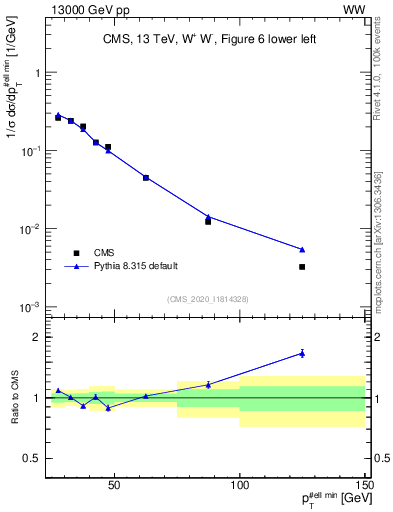 Plot of l.pt in 13000 GeV pp collisions