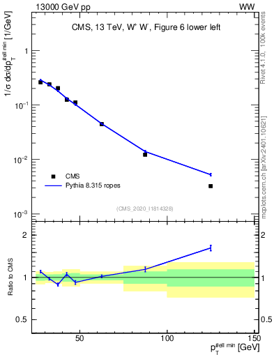 Plot of l.pt in 13000 GeV pp collisions