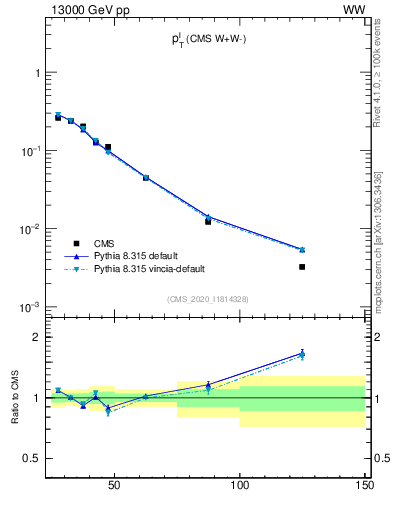 Plot of l.pt in 13000 GeV pp collisions