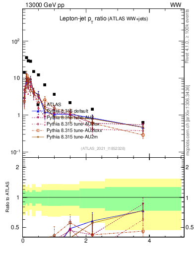 Plot of l.pt_j.pt in 13000 GeV pp collisions