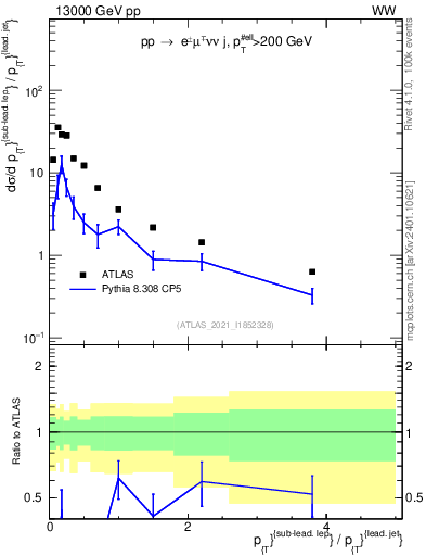 Plot of l.pt_j.pt in 13000 GeV pp collisions