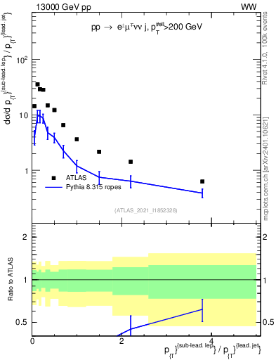 Plot of l.pt_j.pt in 13000 GeV pp collisions