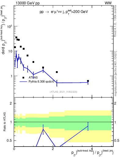 Plot of l.pt_j.pt in 13000 GeV pp collisions