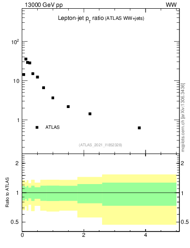 Plot of l.pt_j.pt in 13000 GeV pp collisions