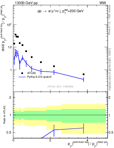 Plot of l.pt_j.pt in 13000 GeV pp collisions