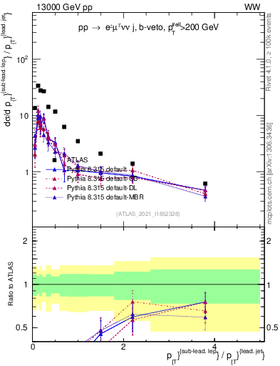Plot of l.pt_j.pt in 13000 GeV pp collisions