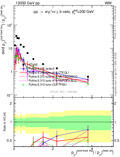 Plot of l.pt_j.pt in 13000 GeV pp collisions