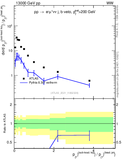 Plot of l.pt_j.pt in 13000 GeV pp collisions