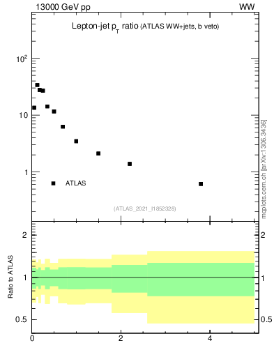 Plot of l.pt_j.pt in 13000 GeV pp collisions