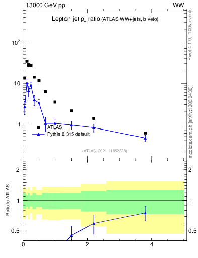 Plot of l.pt_j.pt in 13000 GeV pp collisions