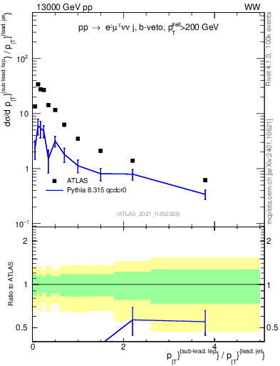 Plot of l.pt_j.pt in 13000 GeV pp collisions