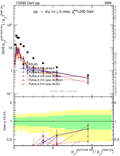 Plot of l.pt_j.pt in 13000 GeV pp collisions