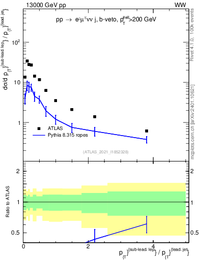 Plot of l.pt_j.pt in 13000 GeV pp collisions