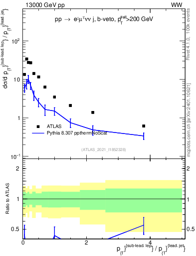 Plot of l.pt_j.pt in 13000 GeV pp collisions