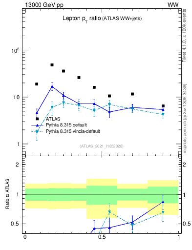 Plot of l.pt_l.pt in 13000 GeV pp collisions