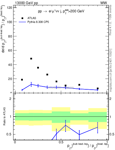 Plot of l.pt_l.pt in 13000 GeV pp collisions