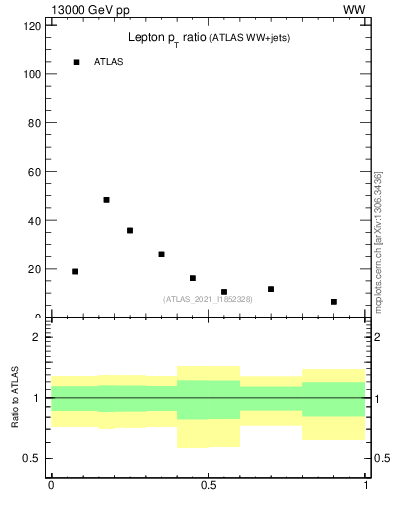 Plot of l.pt_l.pt in 13000 GeV pp collisions