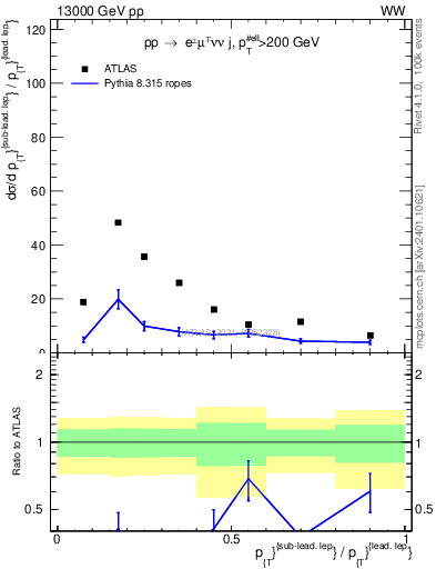 Plot of l.pt_l.pt in 13000 GeV pp collisions