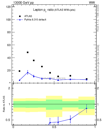 Plot of l.pt_l.pt in 13000 GeV pp collisions