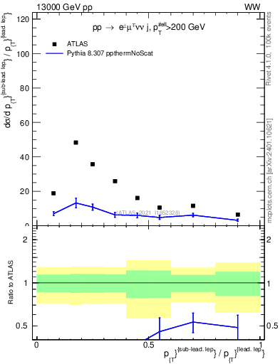 Plot of l.pt_l.pt in 13000 GeV pp collisions