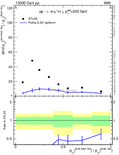 Plot of l.pt_l.pt in 13000 GeV pp collisions