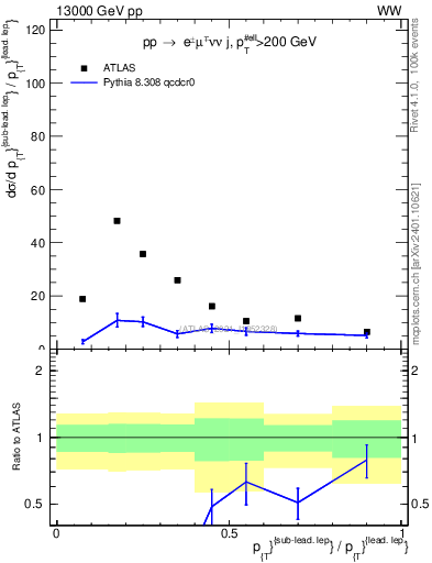 Plot of l.pt_l.pt in 13000 GeV pp collisions
