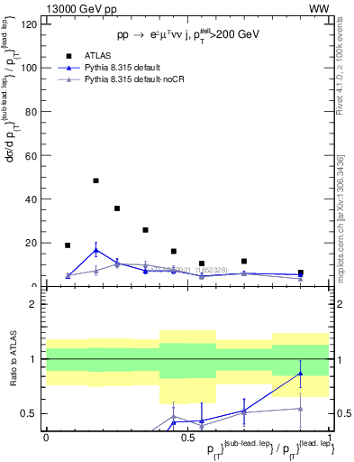 Plot of l.pt_l.pt in 13000 GeV pp collisions