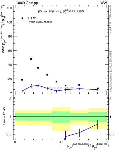 Plot of l.pt_l.pt in 13000 GeV pp collisions