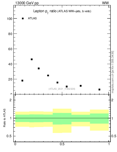 Plot of l.pt_l.pt in 13000 GeV pp collisions